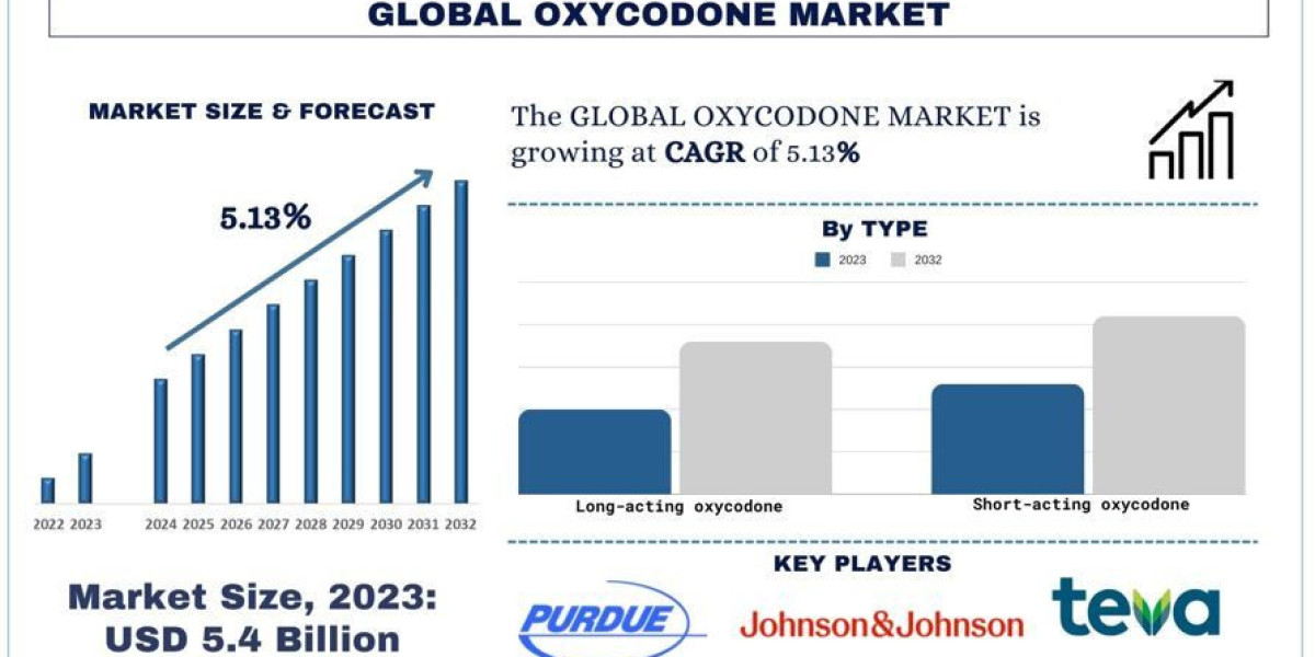 Oxycodone Market Size & Forecast, 2032 | UnivDatos