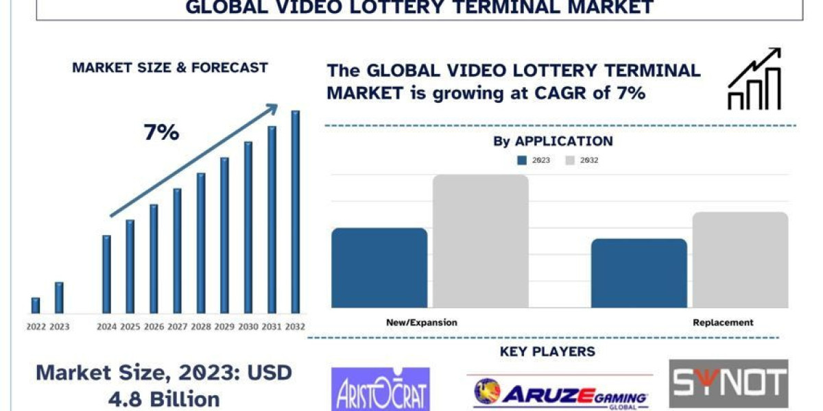 Video Lottery Terminal Market Size & Forecast, 2032 | UnivDatos