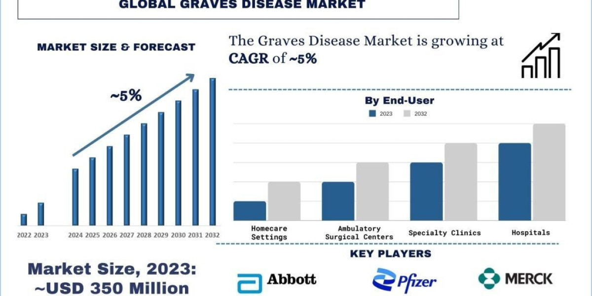 Graves Disease Market Size & Forecast, 2032 | UnivDatos