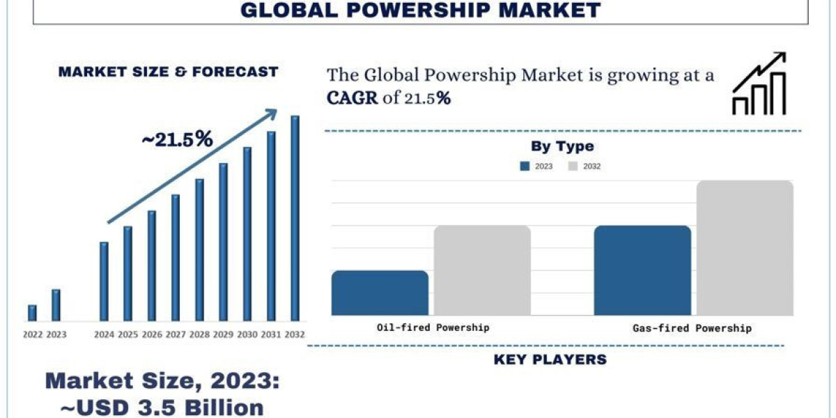 Powership Market Size & Forecast, 2032 | UnivDatos