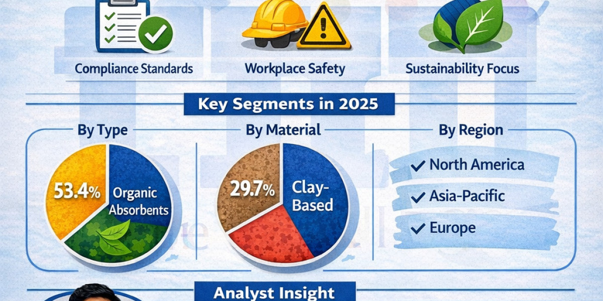 Industrial Absorbent Market to Hit USD 7.0 Billion by 2036 at 3.7% CAGR