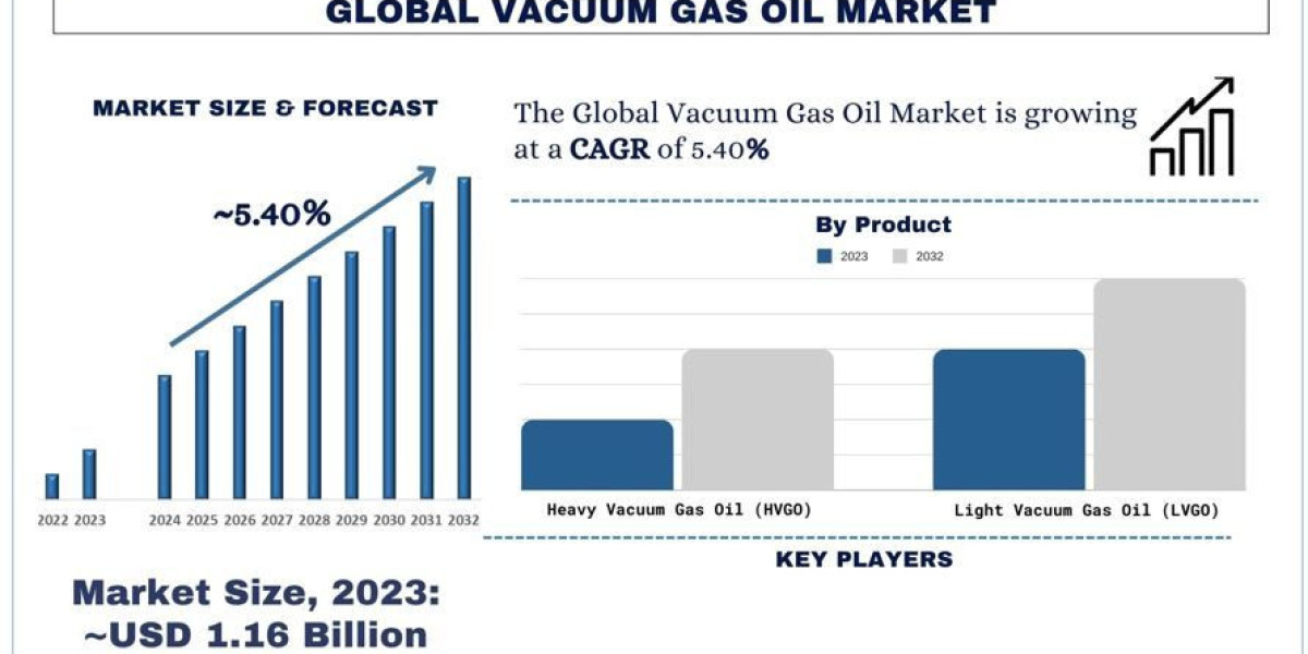 Vacuum Gas Oil Market Size & Forecast, 2032 | UnivDatos